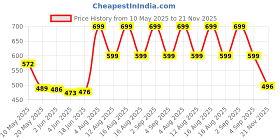 amazon.in billebon Premium Memory Foam Travel Neck Pillow Combo with Soft Eye MASK, Carry Bag, and Ear Plugs billebon Price History Graph from 10 May 2025 to 21 Nov 2025