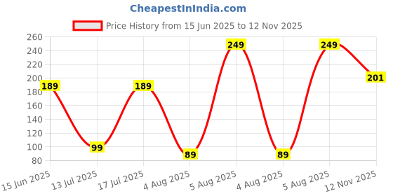 amazon.in billebon Premium Supersoft Eye Mask With Stretchable Strap Blind fold Sleeping Eye Mask for Airplane Comfortable Velvet Sleeping Eyemask & 30 Years Warranty (GREY PACK OF 2) billebon Price History Graph from 15 Jun 2025 to 12 Nov 2025