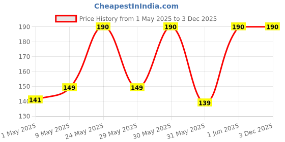 amazon.in Billebon Rain Cover for Bag Waterproof Dustproof Protector Elastic Adjustable for Trekking, Laptop, School, College, Office Bag Upto 35Ltr Rain Cover Backpack with Pouch. billebon Price History Graph from 1 May 2025 to 3 Dec 2025
