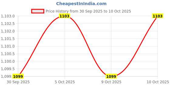 amazon.in billebon Travel Blanket Airplane Compact Soft Lightweight & Cozy Blanket with Soft Bag Pillowcase Packable Travel Blanket Perfect for Flight Car Bus Train (Black, 6 Ft. X 3 Ft.) billebon Price History Graph from 30 Sep 2025 to 9 Oct 2025
