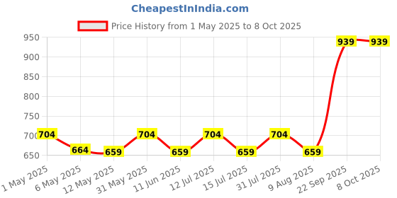 amazon.in Billebon Travel Blanket Airplane Compact Soft Lightweight & Cozy Blanket with Soft Bag Pillowcase Packable Travel Blanket Perfect for Flight Car Bus Train (Grey, 5 Ft. X 3 Ft.) billebon Price History Graph from 1 May 2025 to 7 Oct 2025