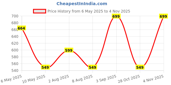 amazon.in billebon Travel Blanket Airplane Compact Soft Lightweight & Cozy Blanket with Soft Bag Pillowcase Packable Travel Blanket Perfect for Flight Car Bus Train (Navy Blue, 5 Ft. X 3 Ft.) billebon Price History Graph from 6 May 2025 to 4 Nov 2025