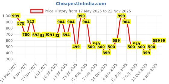 amazon.in billebon Ultrasoft Memory Foam Neck Pillow for Travel, Lightweight Comfortable & Breathable Cover, Airplane Travel Pillow Combo with Premium Eye Mask and Carry Bag. (Black) billebon Price History Graph from 17 May 2025 to 22 Nov 2025