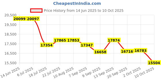 amazon.in Billet Specialties 85220 Polished Alternator Pulley with Fan Price History Graph from 14 Jun 2025 to 10 Oct 2025