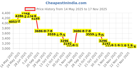 amazon.in Billiards Cue Ball Practice Training Artifact, Used in American Billiards Eight Balls, Billiards Cue Balls and Billiard Accessories Price History Graph from 14 May 2025 to 17 Nov 2025