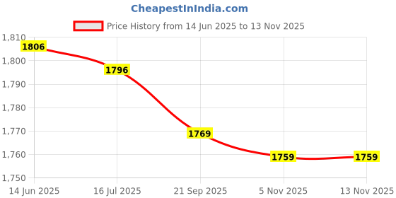 amazon.in Billiards Pool Press Tool, Heavy Duty Rust Proof Aluminum 4 in 1 Tip Shaper for Club for Home Price History Graph from 14 Jun 2025 to 13 Nov 2025