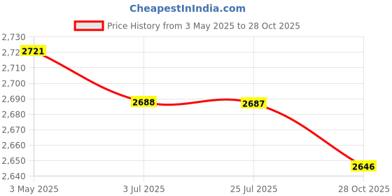 amazon.in Billiards Pool Table and Rail Brush Versatile Cue Cleaning Cloth Wood Handle|Home & Garden | Yard, Garden & Outdoor Living | Pools & Spas | Pool Cleaning Tools | Handheld Pool Brushes & Nets Price History Graph from 3 May 2025 to 28 Oct 2025