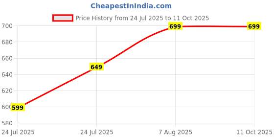 amazon.in BillieJean Matte Black Table Lamp, Pack Of 1 Price History Graph from 24 Jul 2025 to 10 Oct 2025