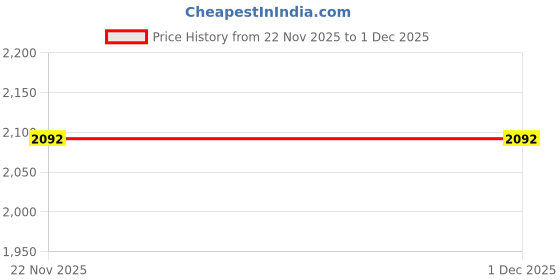 amazon.in reebok Billington Zev M - Men Navy Casual Shoes reebok Price History Graph from 22 Nov 2025 to 30 Nov 2025