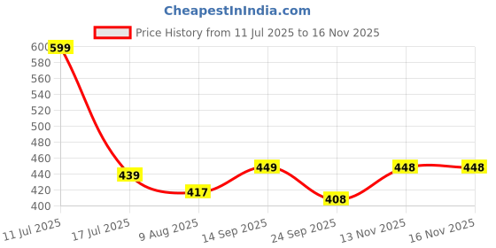 amazon.in hornbull Billy Black/Mud Mens Leather Wallet | Premium Qaulity Leather Wallet for Mens | Mens Wallet hornbull Price History Graph from 11 Jul 2025 to 15 Nov 2025