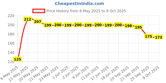 amazon.in bilton Pure Wooden Hand Blender/Mathani Rai - (Brown) bilton Price History Graph from 6 May 2025 to 9 Oct 2025