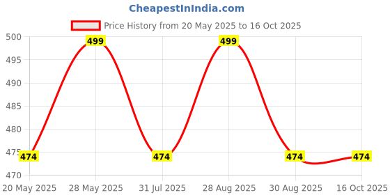 amazon.in Biltoxi Multipurpose Plastic Storage Rack, Onion Potato Sabji Basket for Kitchen and Home (4 Layer, Silver) Price History Graph from 20 May 2025 to 15 Oct 2025