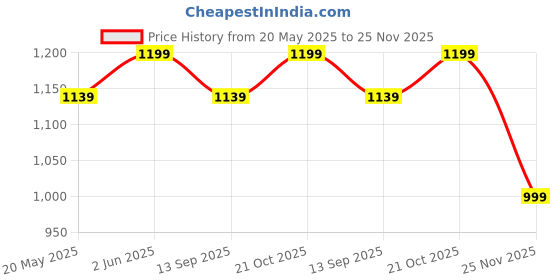 amazon.in Biltoxi Plastic Multipurpose Storage Racks | 5 Shelfs Storage Organizer Racks For Home, Kitchen, Bathroom | Kitchen Trolley Rack With Wheels (Silver) biltoxi Price History Graph from 20 May 2025 to 25 Nov 2025