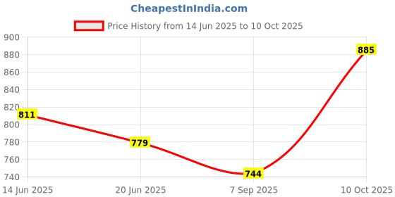 amazon.in Biluma Advance Sensitive Areas Brightening Cream For Even Skin Tone And Glow Recommended By Dermatologists | Soothes Sensitive Skin, 25G Price History Graph from 14 Jun 2025 to 10 Oct 2025