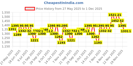 amazon.in Biluma Advance Skin Brightening Night cream 45 gm, with Vitamin C and hyaluronic acid for even skin tone, dark spots and wrinkles recommended by Dermatologists Price History Graph from 27 May 2025 to 30 Nov 2025