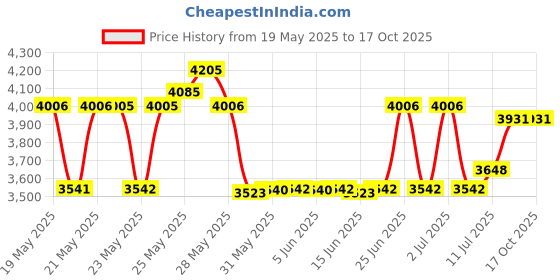 amazon.in Bilway 3D Printer 5 Pieces FEP Film Release Sheet for LCD SLA Resin Film Sheet Compatible with UV DLP 3D Printer (260 * 200) Price History Graph from 19 May 2025 to 15 Oct 2025