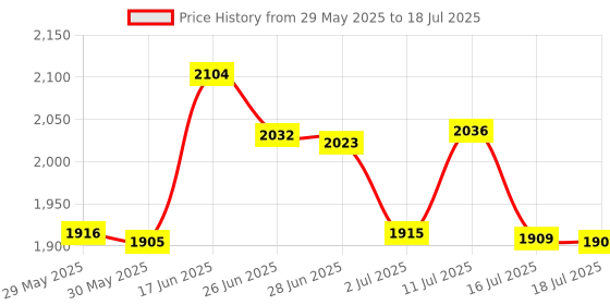 amazon.in Bimahoo 2Pcs Stylus Pen For Samsung Galaxy Tab A7/A8/A8Plus/A9/A9Plus,S Pen Compatible With Ios/Android/Windows And Other Series Of Capacitive Screen Digital Devices (Silver) Price History Graph from 29 May 2025 to 16 Jul 2025