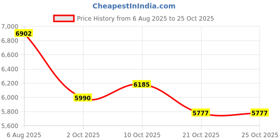 amazon.in Bimirth Men Baby Hair Clipper,Silent Hair Clippers For Children,Quiet Kids Hair Trimmer,Cordless Toddler Haircut Machine In Bag For Easy Storage,Usb Rechargeable,Waterproof,3 Guide Combs(Vacuum) Price History Graph from 6 Aug 2025 to 21 Oct 2025