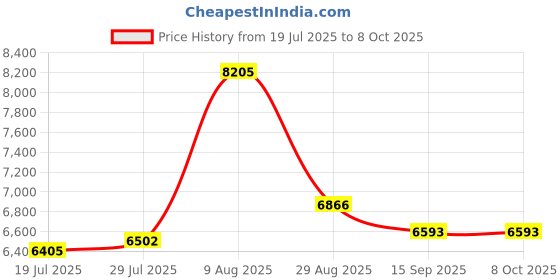 amazon.in BIMOZ 5-in-1 Air Quality Monitor Indoor, Real-Time Air Quality Tester CO2, Formaldehyde, TVOC, Temperature& Humidity Tracker, Air Quality Tester - Room Air Monitor Price History Graph from 19 Jul 2025 to 8 Oct 2025