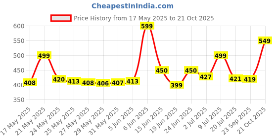 amazon.in BINAKASH ENTERPRISE Plastic Kids Flying Ball Toy RGB Lights and 360°Rotating Magic Controller Flying Spinner Fidget Toys for Kids (Multi) Price History Graph from 17 May 2025 to 21 Oct 2025