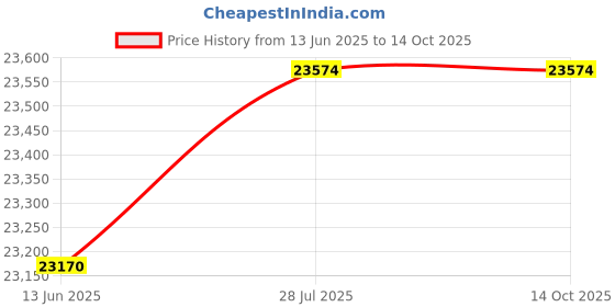 amazon.in Binardat 10 Port Gigabit L2+ Managed PoE Industrial DIN-Rail Switch, 8 Gigabit PoE Ports, 2 Gigabit SFP, IEEE802.3AF/at, Vlan|Route|Ring|ACL|Qos Web/Console Managed Price History Graph from 13 Jun 2025 to 13 Oct 2025