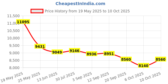 amazon.in Binardat 10 Port Gigabit POE Switch, 8 POE+ Ports 1000Mbps, 2 Gigabit Uplink, IEEE802.3af/at, 120W Internal Power Supply, Metal Case Unmanaged Plug and Play Price History Graph from 19 May 2025 to 10 Oct 2025