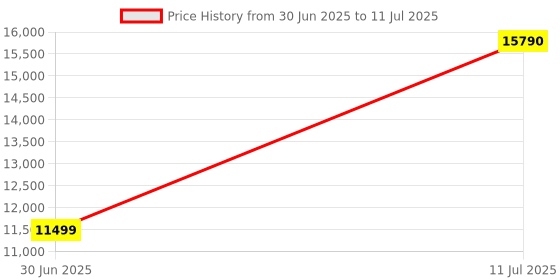 amazon.in Binardat 2 Port 10G SFP+ PCIe Network Adapter, Intel X520 82599 LAN Controller, 10G/1G/100Mbps SFP+ Slot NIC Card for Windows/Linux/VMware Price History Graph from 30 Jun 2025 to 11 Jul 2025
