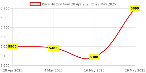 amazon.in Binardat 2 Port Gigabit PCIe Network Adapter, Intel 82575/82576 Controller 1000/100Mbps Ethernet LAN Card for Windows/Linux, Multicolor Price History Graph from 28 Apr 2025 to 29 May 2025