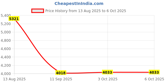 amazon.in Binardat 2.5G PCIe Network Adapter, RTL8125B 2500/1000/100Mbps Ethernet Card RJ45 LAN Controller Support PXE for Windows/Linux/Mac Price History Graph from 13 Aug 2025 to 3 Oct 2025