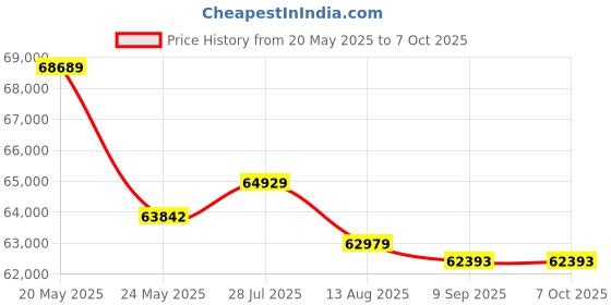 amazon.in Binardat 28 Port 2.5G Web Managed Switch, 24x2.5G Ethernet, 4x10 Gigabit SFP Ports, Web/CLI L3 Managed, Metal Multi-Gigabit Desktop/Rackmount Network Switch Price History Graph from 20 May 2025 to 7 Oct 2025