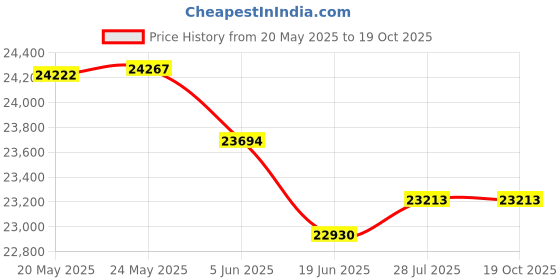 amazon.in Binardat 28 Port POE Switch, 24 POE+ Ports 100Mbps, 2 Gigabit Uplink, 2 Gigabit SFP, IEEE802.3af/at, 450W High Power, Metal Case Unmanaged Plug and Play RackMount Ethernet Switch Price History Graph from 20 May 2025 to 17 Oct 2025
