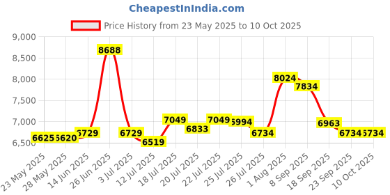 amazon.in Binardat 4 Port 2.5G Switch with 2x10G SFP, 4x2.5 Gigabit Ethernet Ports, Ultra-Mini Size, Support Vlan, Metal Unmanaged Multi-Gigabit Desktop/Wallmount Network Switch binardat Price History Graph from 23 May 2025 to 9 Oct 2025