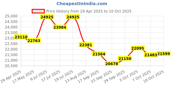 amazon.in Binardat 4 Port 2.5G Web Managed Switch, 2x10 Gigabit RJ45 Uplink Ports, Metal Fanless Managed Multi-Gigabit Desktop/Wallmount Network Switch Price History Graph from 29 Apr 2025 to 10 Oct 2025