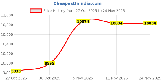 amazon.in Binardat 4 Port 2.5G Web Managed Switch with 2x10G SFP, Ultra-Mini Size, Metal Multi-Gigabit Desktop/Wallmount Network Switch Price History Graph from 27 Oct 2025 to 24 Nov 2025