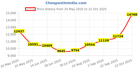 amazon.in Binardat 5 Port Gigabit PoE Din Rail Industrial Ethernet Switch, 4 PoE IEEE802.3af/at, 1 SFP Port with 20km LC Module, with One 60W PoE Power Supply Price History Graph from 20 May 2025 to 22 Oct 2025