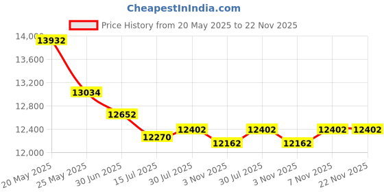 amazon.in Binardat 5 Port PoE Din Rail Industrial Ethernet Switch, 4 PoE IEEE802.3af/at, 1 Uplink, 10/100Mbps, Fanless Wall Mount, with One 60W PoE Power Supply Price History Graph from 20 May 2025 to 22 Nov 2025