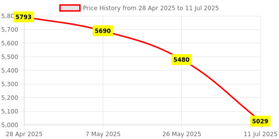 amazon.in Binardat 5G PCIe Network Adapter, RTL8126 5G/2.5G/1G/100Mbps Ethernet Card RJ45 LAN Controller with Low Profile, Support PXE for Windows 11/10, Linux Price History Graph from 28 Apr 2025 to 11 Jul 2025