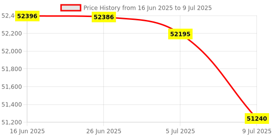 amazon.in Binardat 8 Port 10 Gigabit Managed Switch, Support 1G/2.5G/5G/10G Ethernet, 160Gbps Bandwidth, L3 Web/CLI Managed, Metal RackMount Network Switch Price History Graph from 16 Jun 2025 to 9 Jul 2025