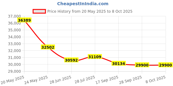 amazon.in Binardat Industrial 12 Port Full Gigabit Solar POE Managed Switch,Input DC8V-57V to DC48V Voltage Booster, IEEE802.3af/at POE 240W, Web/CLI L3 Managed Ring DIN-Rail IP40 Switch Price History Graph from 20 May 2025 to 8 Oct 2025