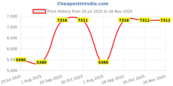 amazon.in Binaural USB Business Headset, H360D-USB-1 Binaural Corded Headset with Mic Mute Adjustable Volume for Office Price History Graph from 20 Jul 2025 to 26 Nov 2025