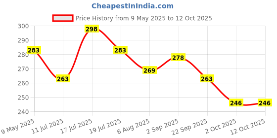 amazon.in Binca Card Game - Fletter Crunch, Mental Math Game for Kids, Fast-paced Fun for Family Game Night, Addition & Subtraction, Gifts for Kids Ages 8, 9, 10, 11 Years, 2-4 Players binca Price History Graph from 9 May 2025 to 12 Oct 2025