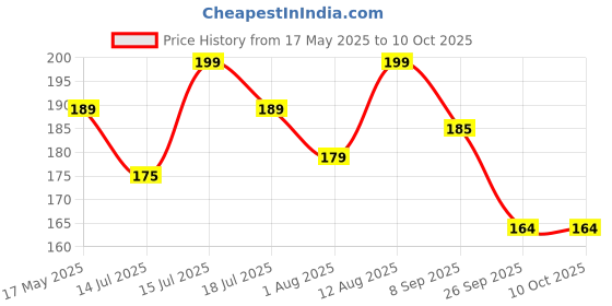 amazon.in Binca Card Game - White Washers, Bluffing & Strategy Game for All Ages, Fun Family & Party Game for Teens & Adults, Perfect for Ages 12, 13, 14 & Up (3-5 Players) binca Price History Graph from 17 May 2025 to 10 Oct 2025