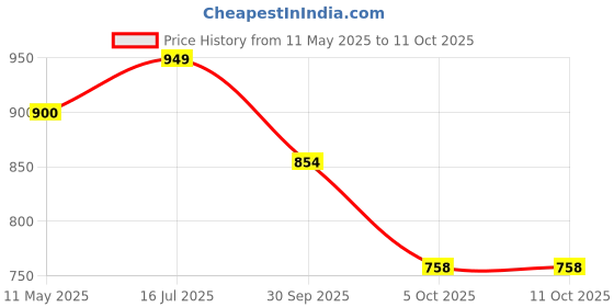 amazon.in Binca Fletter Dash, A Fun Fill-in-The-Blanks Strategic Word Card Game for All Ages | Fun and Strategic Word Game | Test Vocabulary and Concentration | Ages 7+ (3-6 Players) binca Price History Graph from 11 May 2025 to 11 Oct 2025