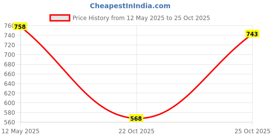 amazon.in Binca Spill Party Game for Adults, A Game of Spilling Secrets, Adult Card Games for Parties, Friends, and Entertainment - Ages 18+ binca Price History Graph from 12 May 2025 to 25 Oct 2025