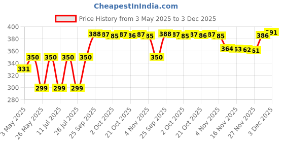 amazon.in BINCARE India's 1st Pest Repellent Compostable 120 Garbage Bags Medium | (19 x 21 Inch) | String Tie | Mint Scent (Pack of 4, 30 Each) | Deny food to Cockroaches Price History Graph from 3 May 2025 to 3 Dec 2025