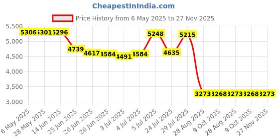 amazon.in ippinka Binchotan Charcoal - Water Purifying Sticks for Great-Tasting Water from Kishu, Japan - Each Stick Filters up to 2 Liters of Water - 2 Sticks ippinka Price History Graph from 6 May 2025 to 27 Nov 2025