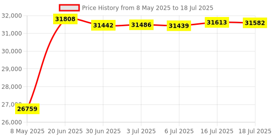 amazon.in Binder Chain with Grab and Sling Hooks 3/8" 10' Foot Grade 70 Binder Chain - Transport Hauling Load Package for Trailer Load (Chain with One Grab Hook, One Slip Hook) Price History Graph from 8 May 2025 to 18 Jul 2025