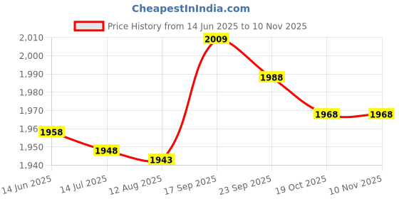 amazon.in elbme Binder Tank Top Breathable Comfortable and Soft Slim Fit Trans Vest Tops Tomboy Lesbian Transgender elbme Price History Graph from 14 Jun 2025 to 9 Nov 2025