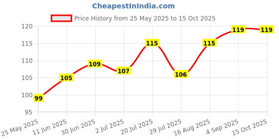 amazon.in bindian Garbage Bags, 19x21 inch, 90 Pieces in 3 Rolls, Medium Size, Black bindian Price History Graph from 25 May 2025 to 15 Oct 2025