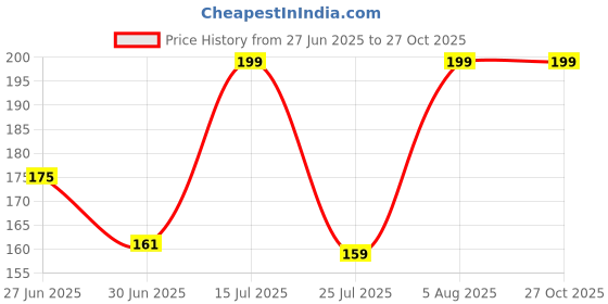 amazon.in Bindian Steel Clothes Hangers with Plastic Coating, 39 cm Wide, Space Saving Design, Pack of 12 Price History Graph from 27 Jun 2025 to 26 Oct 2025